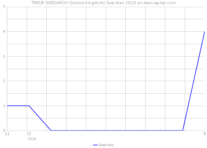 TIMUR SARDAROV (United Kingdom) Searches 2024 