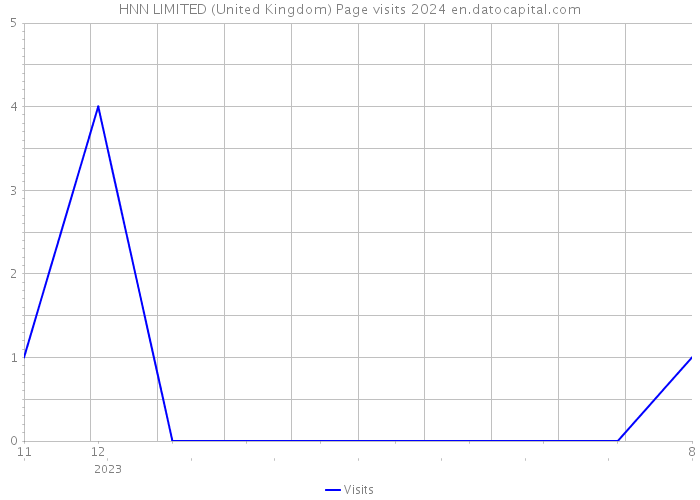 HNN LIMITED (United Kingdom) Page visits 2024 