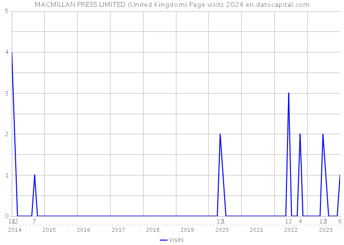 MACMILLAN PRESS LIMITED (United Kingdom) Page visits 2024 