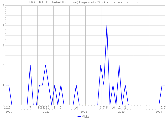 BIO-HR LTD (United Kingdom) Page visits 2024 