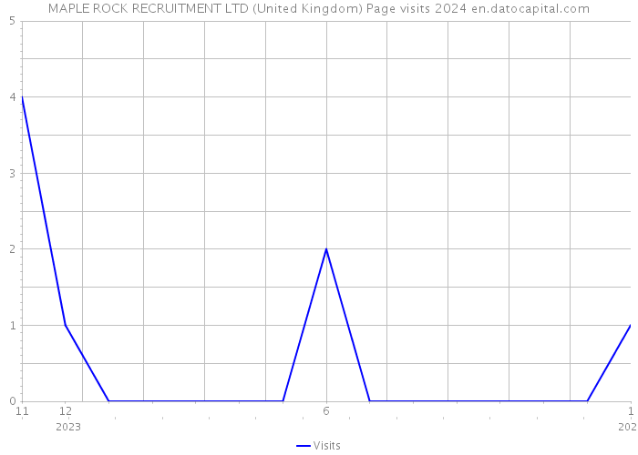 MAPLE ROCK RECRUITMENT LTD (United Kingdom) Page visits 2024 