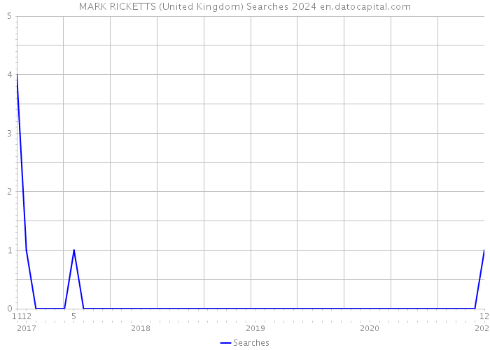 MARK RICKETTS (United Kingdom) Searches 2024 