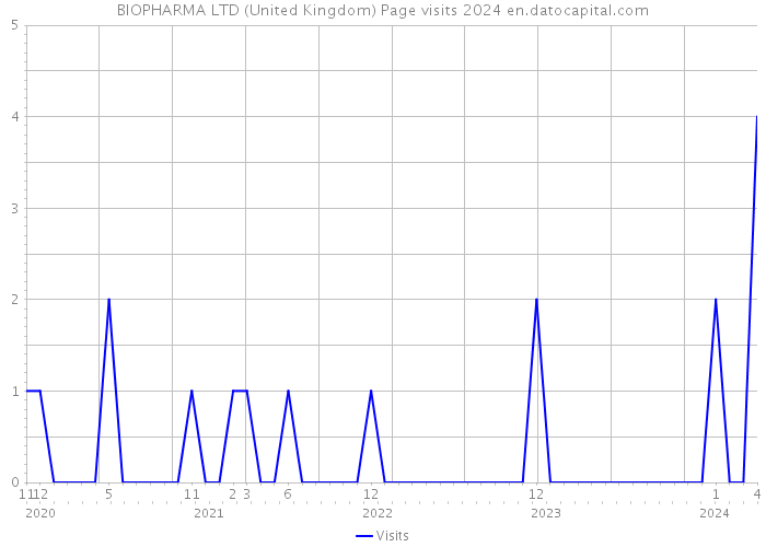 BIOPHARMA LTD (United Kingdom) Page visits 2024 
