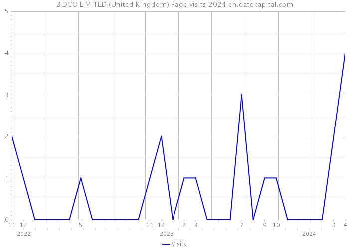 BIDCO LIMITED (United Kingdom) Page visits 2024 