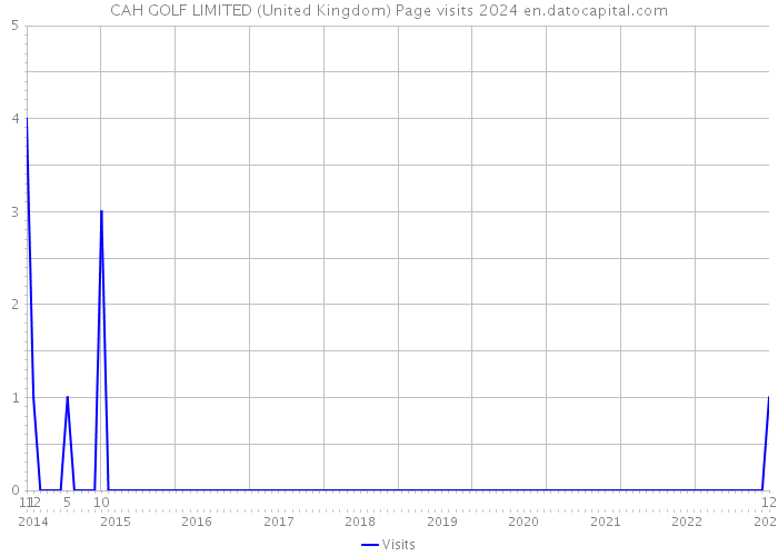 CAH GOLF LIMITED (United Kingdom) Page visits 2024 