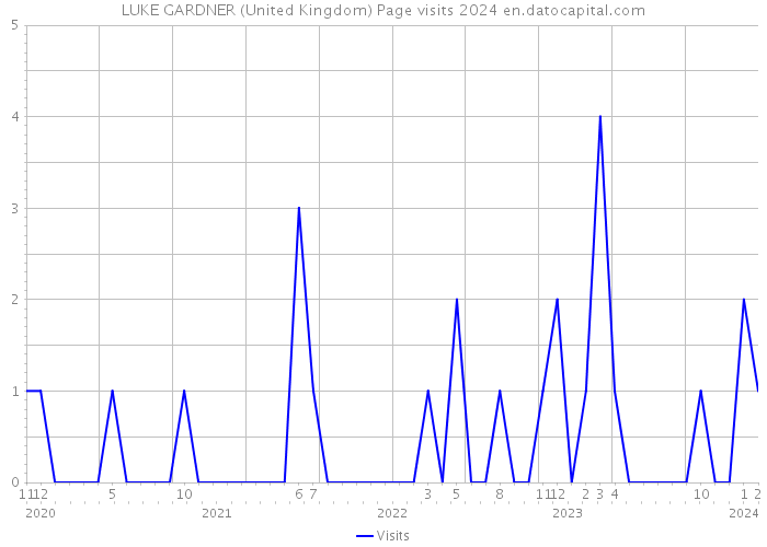 LUKE GARDNER (United Kingdom) Page visits 2024 