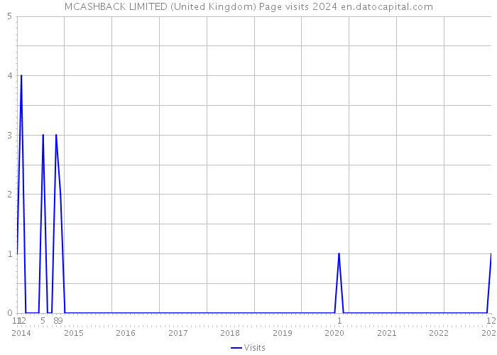 MCASHBACK LIMITED (United Kingdom) Page visits 2024 