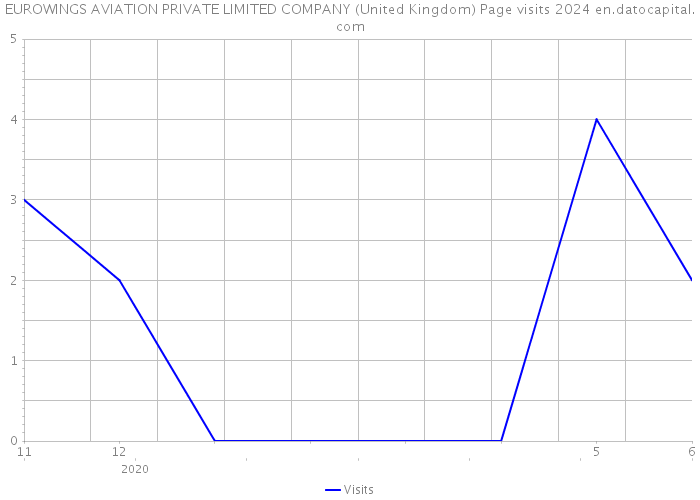 EUROWINGS AVIATION PRIVATE LIMITED COMPANY (United Kingdom) Page visits 2024 