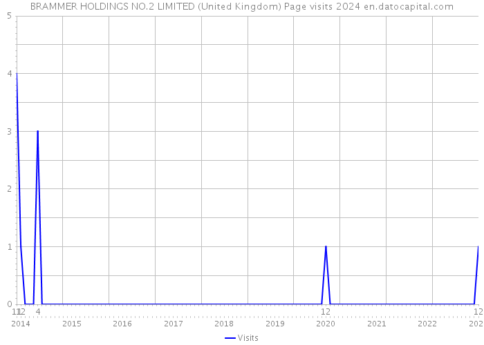 BRAMMER HOLDINGS NO.2 LIMITED (United Kingdom) Page visits 2024 