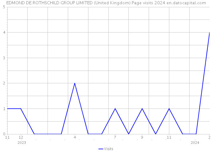 EDMOND DE ROTHSCHILD GROUP LIMITED (United Kingdom) Page visits 2024 