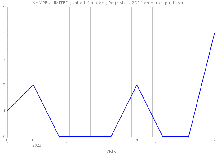 KAMPEN LIMITED (United Kingdom) Page visits 2024 