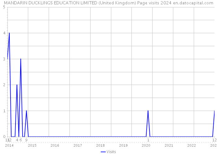 MANDARIN DUCKLINGS EDUCATION LIMITED (United Kingdom) Page visits 2024 