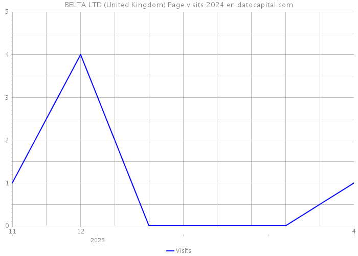 BELTA LTD (United Kingdom) Page visits 2024 