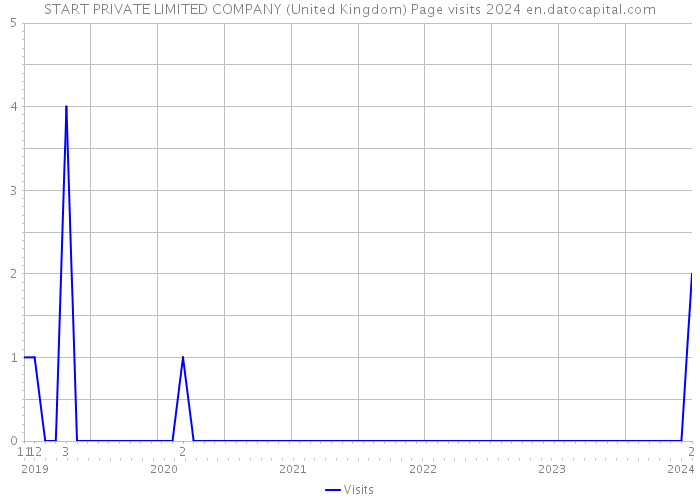 START PRIVATE LIMITED COMPANY (United Kingdom) Page visits 2024 