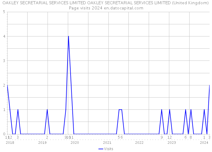 OAKLEY SECRETARIAL SERVICES LIMITED OAKLEY SECRETARIAL SERVICES LIMITED (United Kingdom) Page visits 2024 