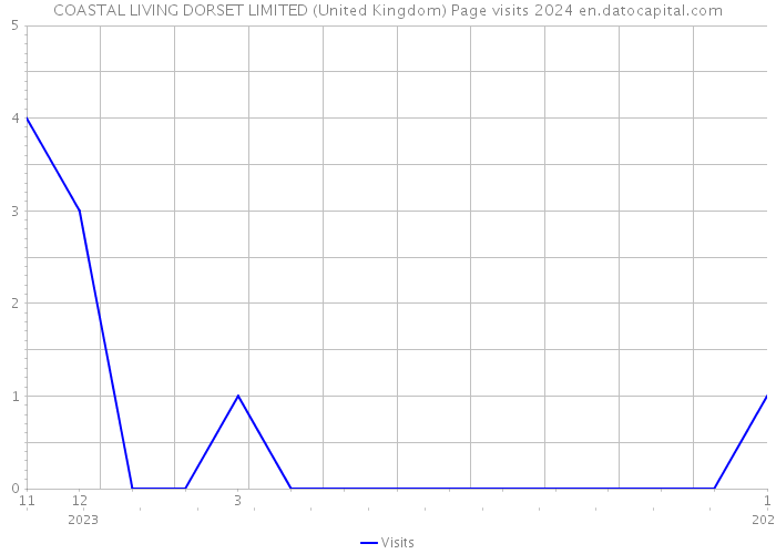 COASTAL LIVING DORSET LIMITED (United Kingdom) Page visits 2024 