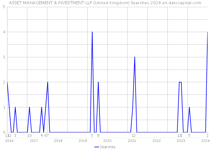 ASSET MANAGEMENT & INVESTMENT LLP (United Kingdom) Searches 2024 
