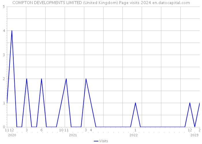 COMPTON DEVELOPMENTS LIMITED (United Kingdom) Page visits 2024 