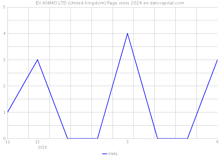 EX ANIMO LTD (United Kingdom) Page visits 2024 