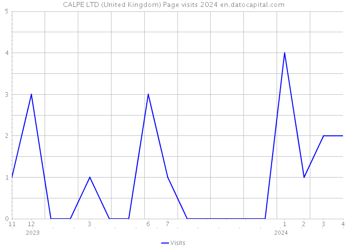 CALPE LTD (United Kingdom) Page visits 2024 