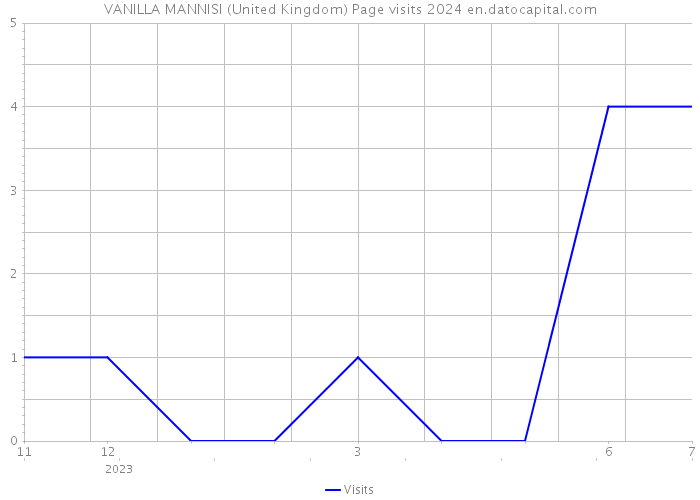 VANILLA MANNISI (United Kingdom) Page visits 2024 