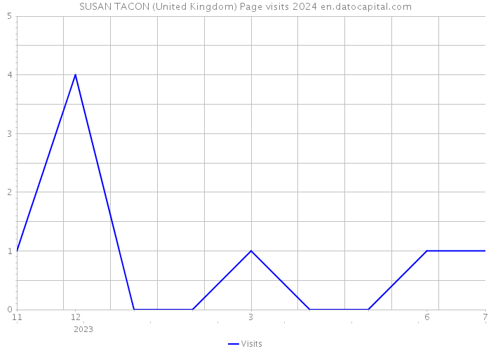 SUSAN TACON (United Kingdom) Page visits 2024 
