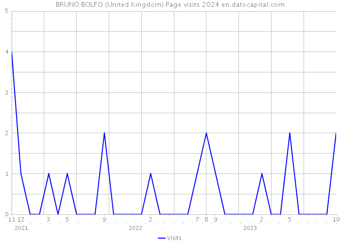 BRUNO BOLFO (United Kingdom) Page visits 2024 