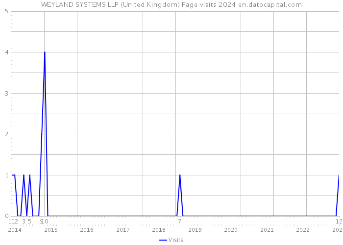 WEYLAND SYSTEMS LLP (United Kingdom) Page visits 2024 