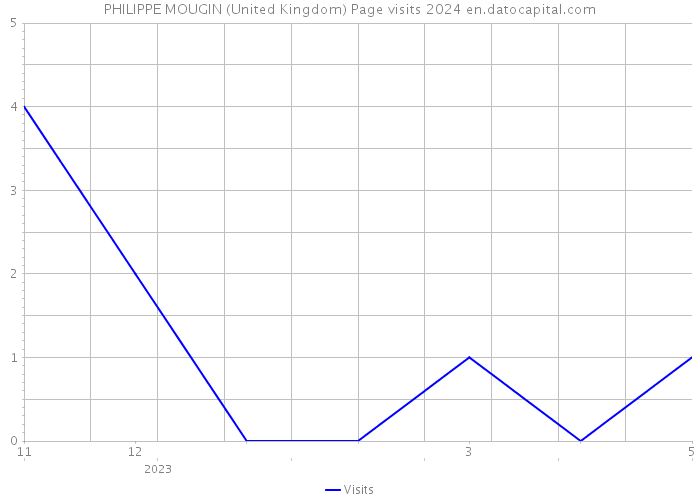 PHILIPPE MOUGIN (United Kingdom) Page visits 2024 