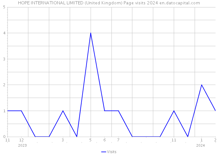 HOPE INTERNATIONAL LIMITED (United Kingdom) Page visits 2024 