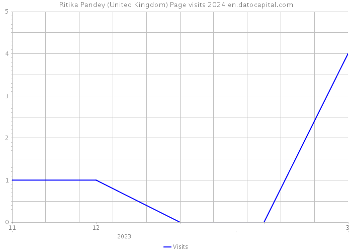 Ritika Pandey (United Kingdom) Page visits 2024 