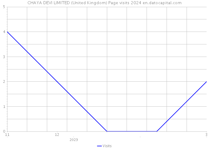 CHAYA DEVI LIMITED (United Kingdom) Page visits 2024 
