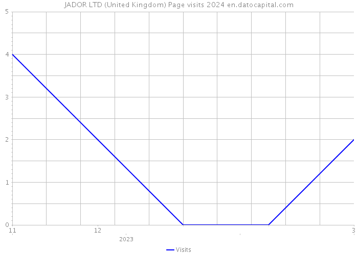 JADOR LTD (United Kingdom) Page visits 2024 