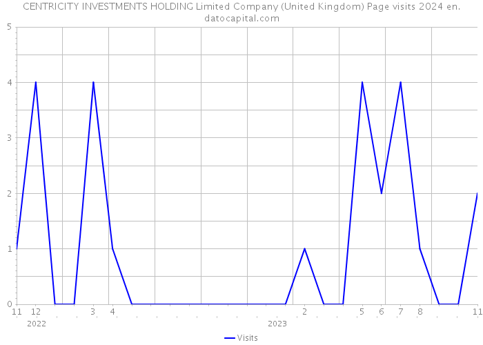 CENTRICITY INVESTMENTS HOLDING Limited Company (United Kingdom) Page visits 2024 