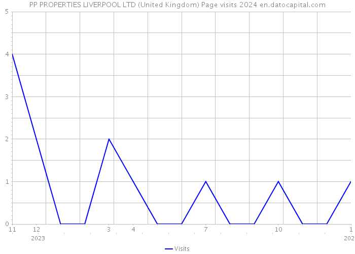 PP PROPERTIES LIVERPOOL LTD (United Kingdom) Page visits 2024 
