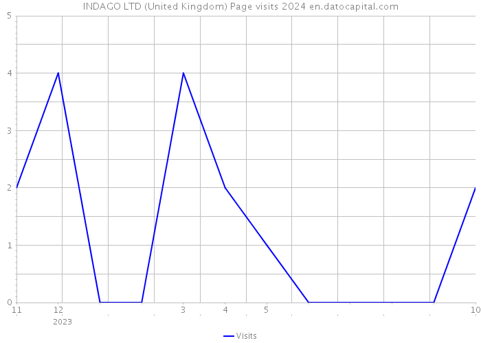 INDAGO LTD (United Kingdom) Page visits 2024 