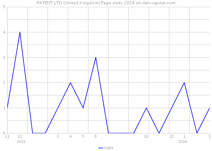 PATENT LTD (United Kingdom) Page visits 2024 