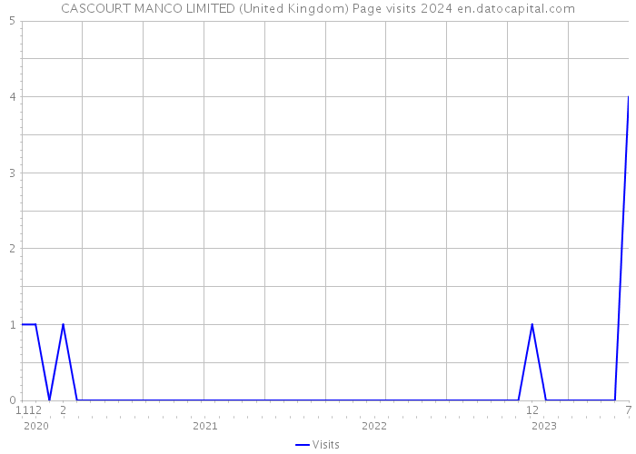CASCOURT MANCO LIMITED (United Kingdom) Page visits 2024 