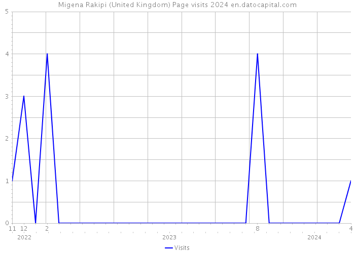 Migena Rakipi (United Kingdom) Page visits 2024 