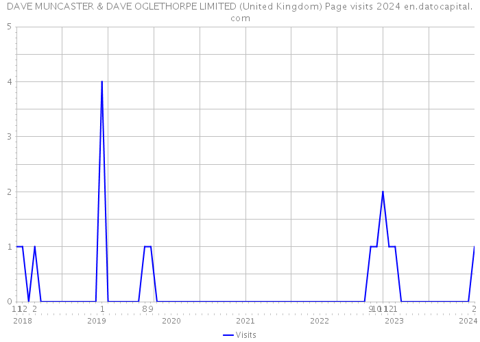 DAVE MUNCASTER & DAVE OGLETHORPE LIMITED (United Kingdom) Page visits 2024 