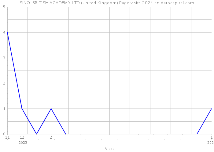 SINO-BRITISH ACADEMY LTD (United Kingdom) Page visits 2024 