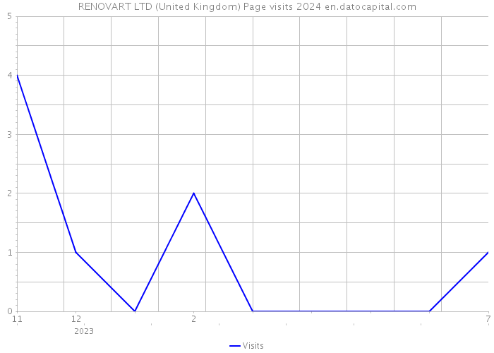 RENOVART LTD (United Kingdom) Page visits 2024 