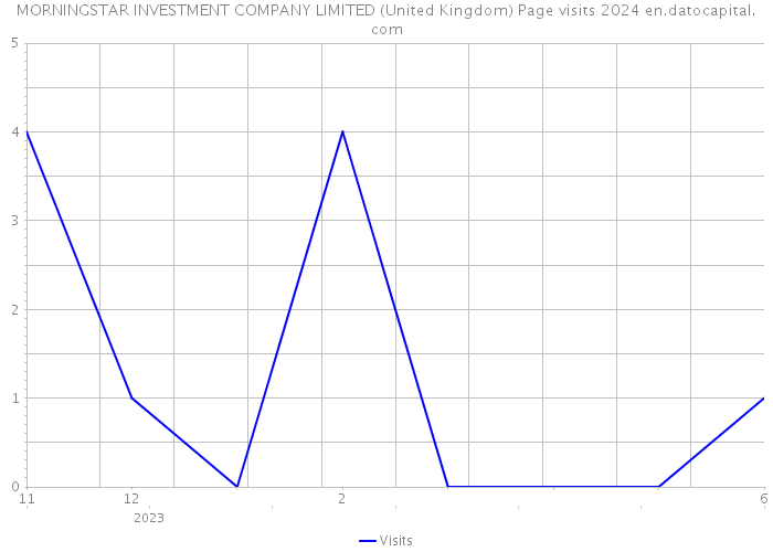 MORNINGSTAR INVESTMENT COMPANY LIMITED (United Kingdom) Page visits 2024 