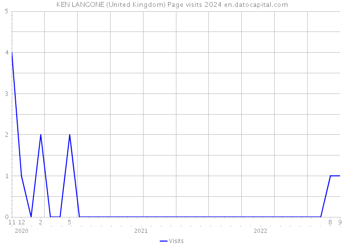 KEN LANGONE (United Kingdom) Page visits 2024 