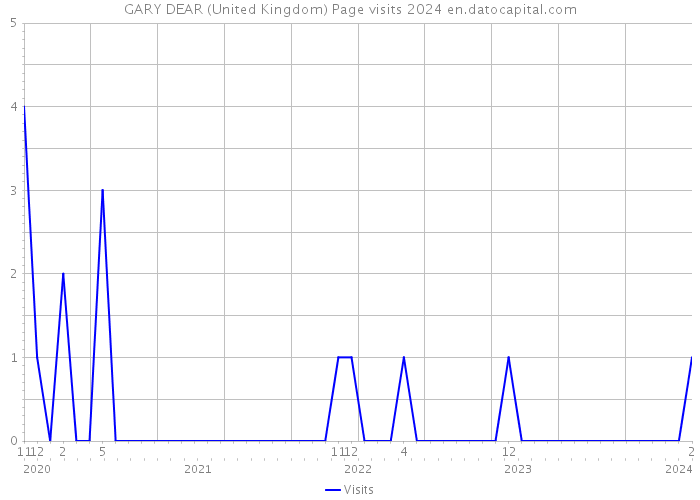 GARY DEAR (United Kingdom) Page visits 2024 
