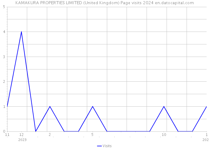 KAMAKURA PROPERTIES LIMITED (United Kingdom) Page visits 2024 