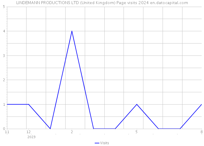 LINDEMANN PRODUCTIONS LTD (United Kingdom) Page visits 2024 