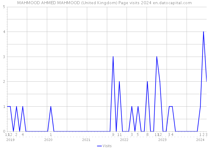 MAHMOOD AHMED MAHMOOD (United Kingdom) Page visits 2024 