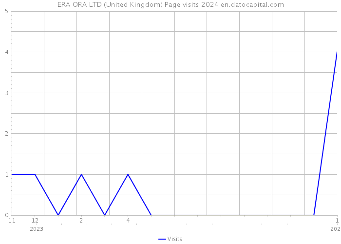 ERA ORA LTD (United Kingdom) Page visits 2024 