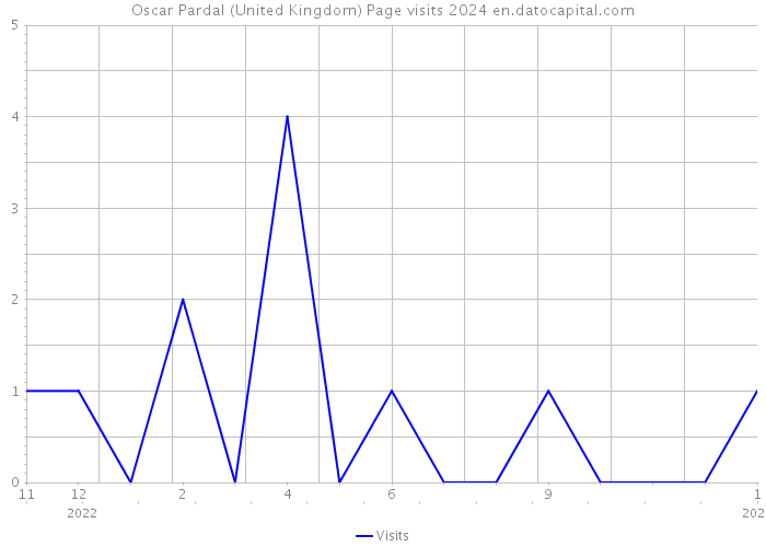 Oscar Pardal (United Kingdom) Page visits 2024 
